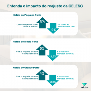 Entenda o impacto do reajuste da CELESC nos hotéis