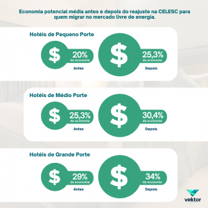 Entenda o impacto do reajuste da CELESC nos hotéis